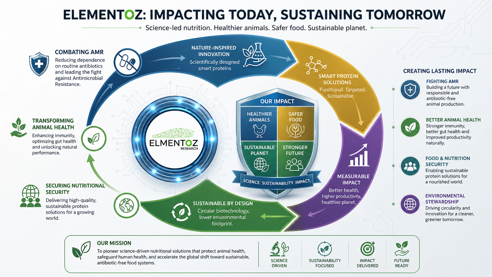 Elmentoz Impacting Today